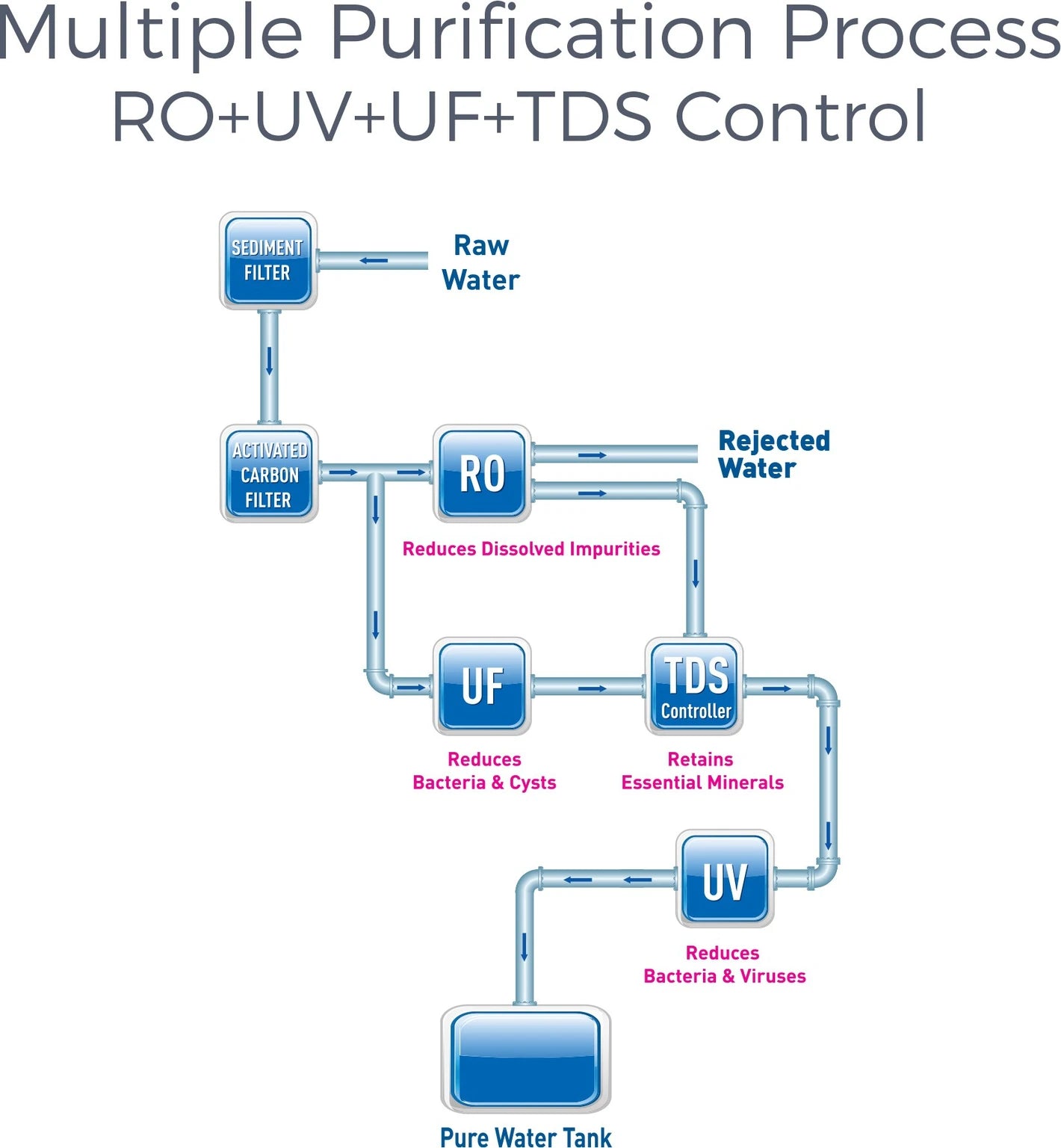 Kent RO STERLING RO+UV+UF+TDS 6L Water Purifier KENT